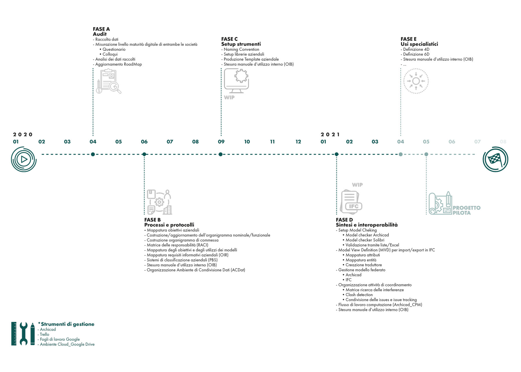 Timeline percorso implementazione BIM 3ndy